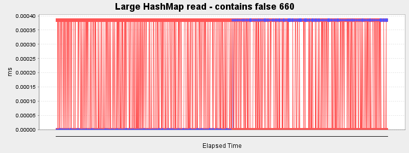 Large HashMap read - contains false 660